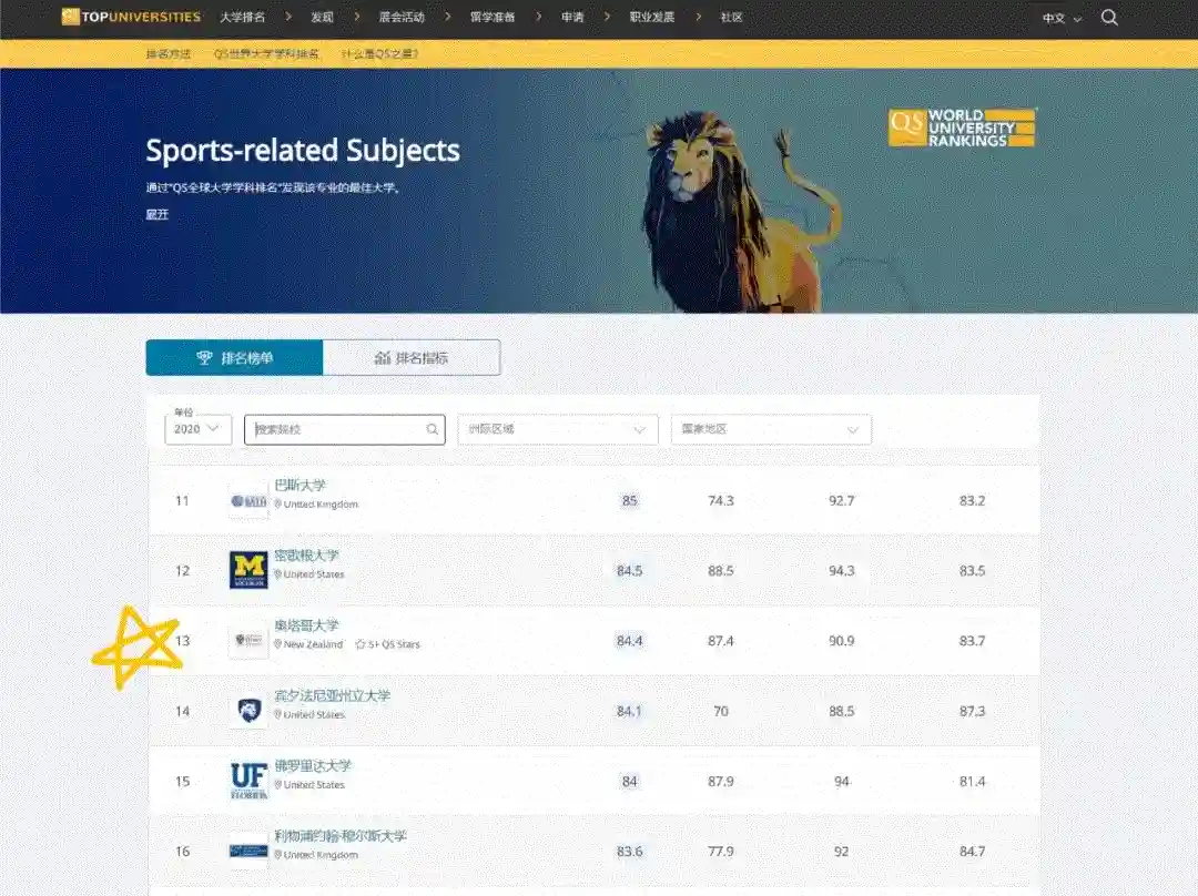深扒！奥塔哥大学排名全球13位体育相关专业