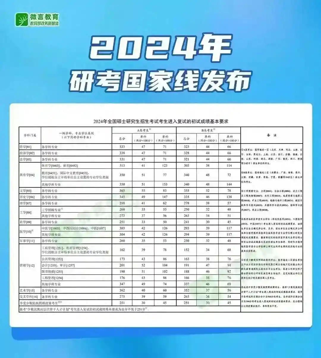 昆明医科大学2024硕士研究生复试基本分数线-已公布