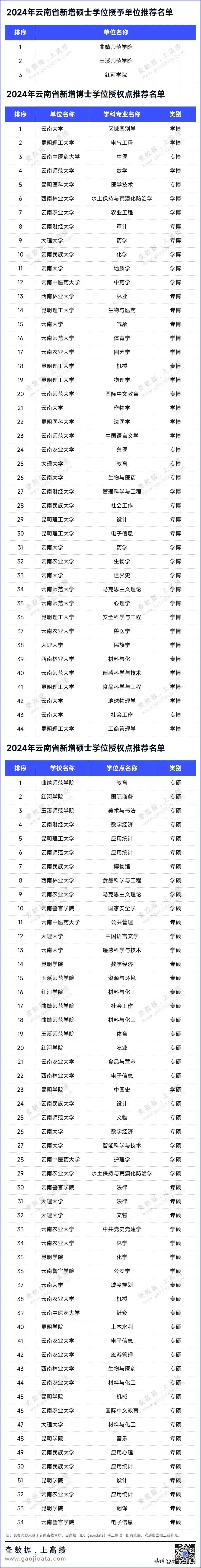 重磅来袭！云南省教育厅公布高校新增博士点和硕士点推荐名单！