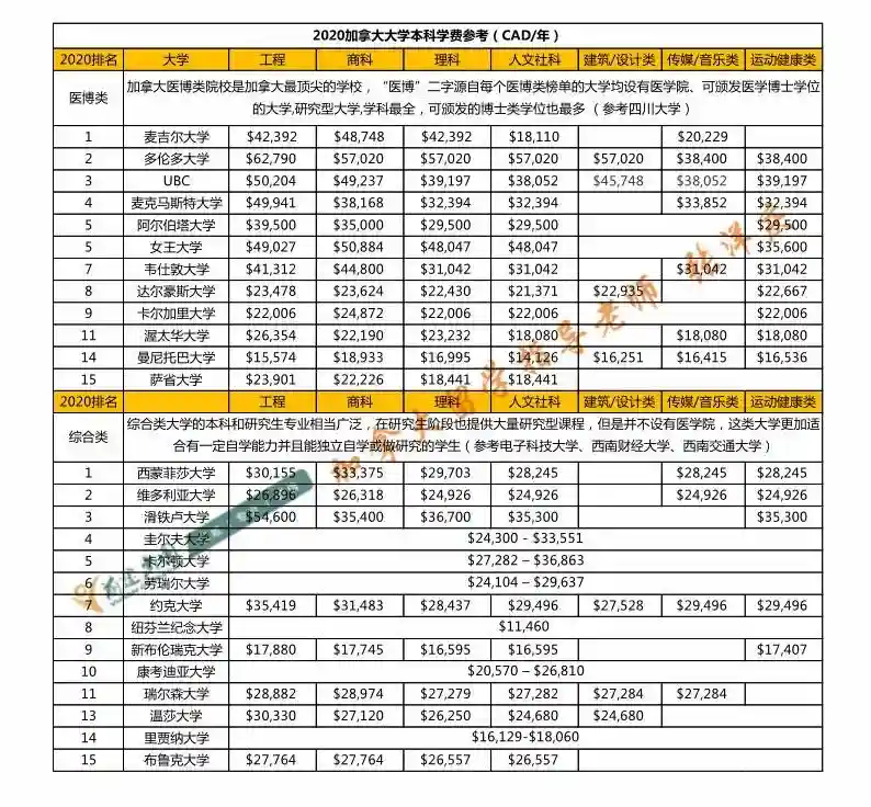去加拿大读本科到底一年要花多少钱？